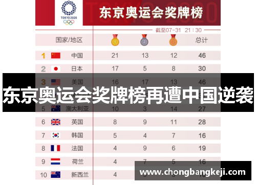 东京奥运会奖牌榜再遭中国逆袭